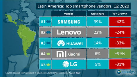 Xiaomi mantiene su posición como uno de los cinco mejores vendedores de smartphones en México 