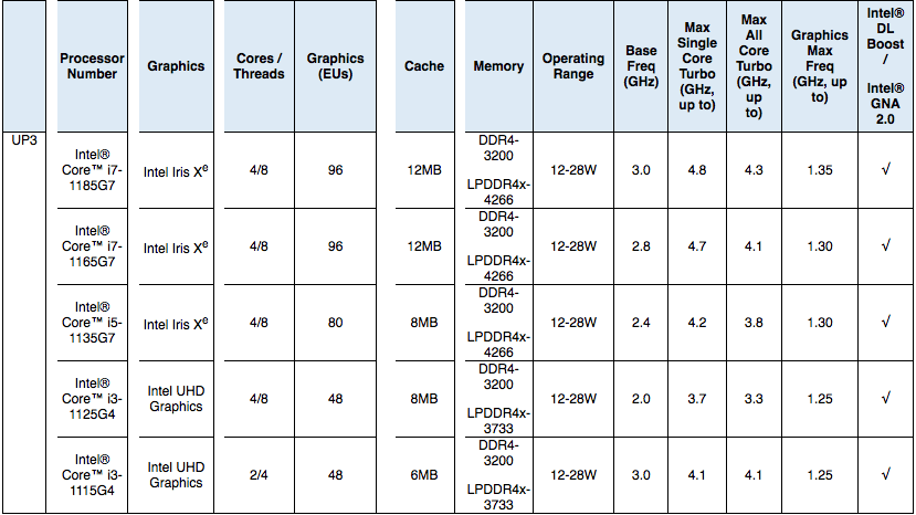 Core de 11ª generación