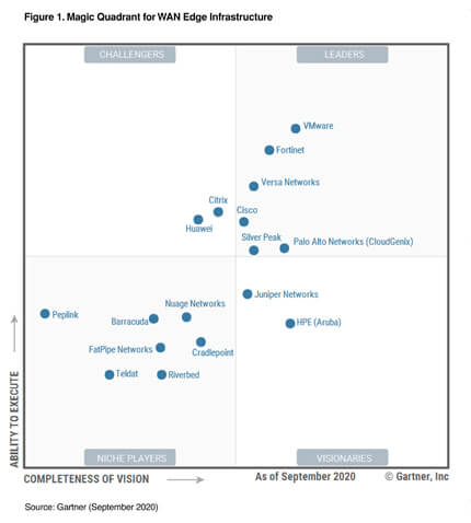 Silver Peak, Aruba es posicionado en el Cuadrante Mágico de Gartner 2020 