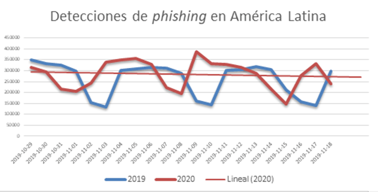 Kaspersky: Los intentos de phishing crecen antes del Black Friday