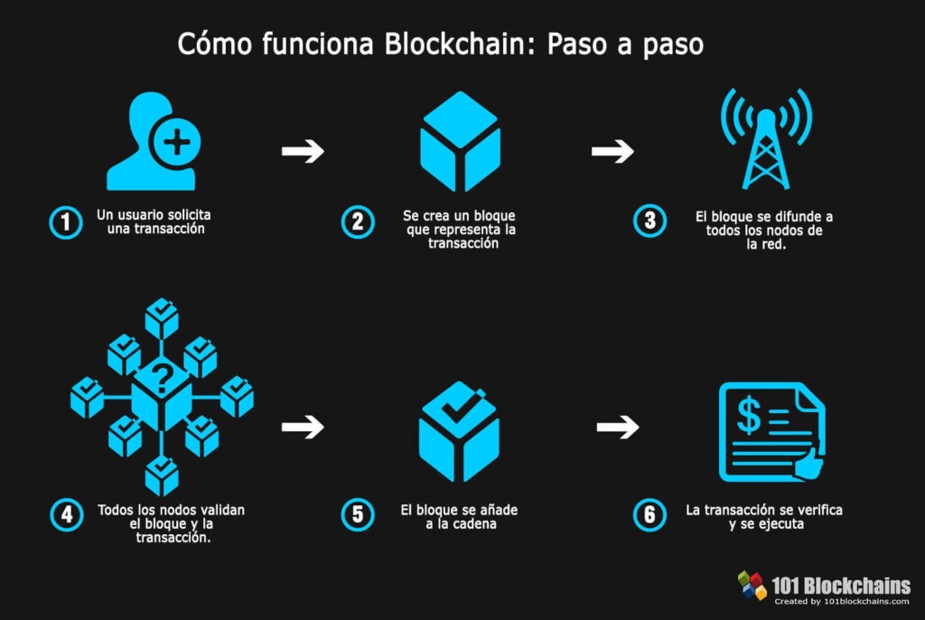 Block chain paso a paso