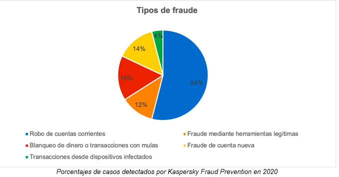 Robo de cuentas bancarias 