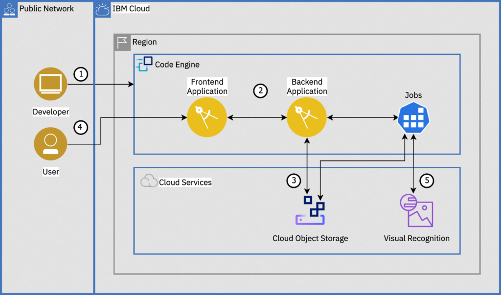 IBM Cloud Code Engine 1
