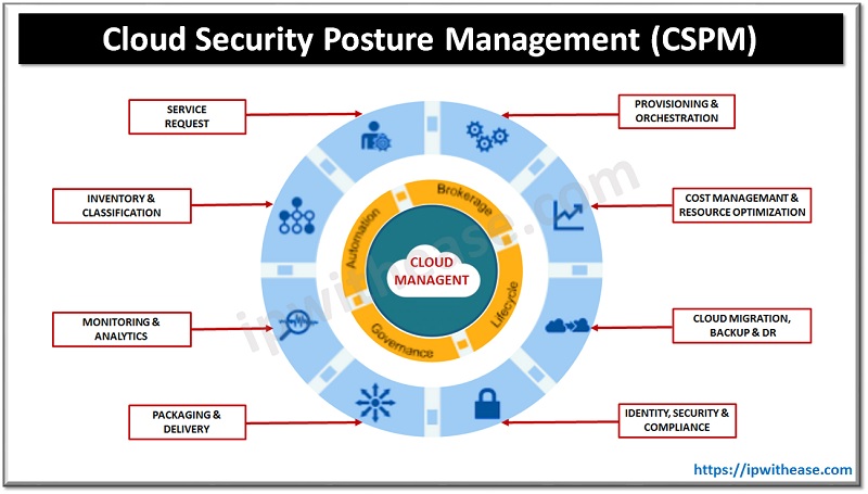 Cloud Security Posture Management 3