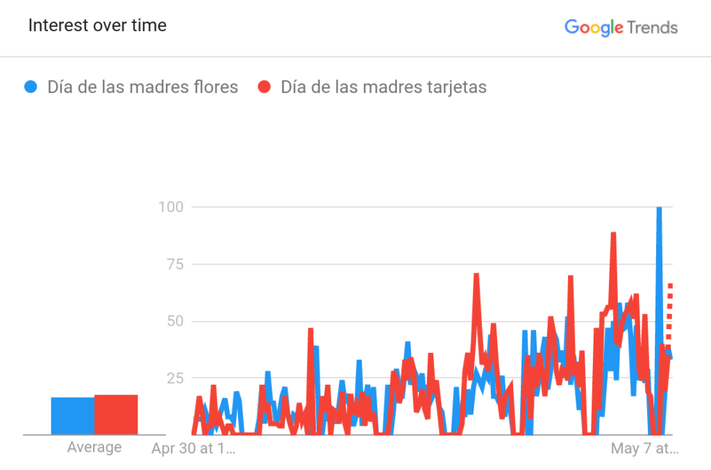 día de las madres