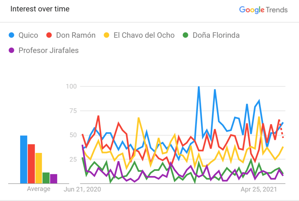 El chavo del 8 google