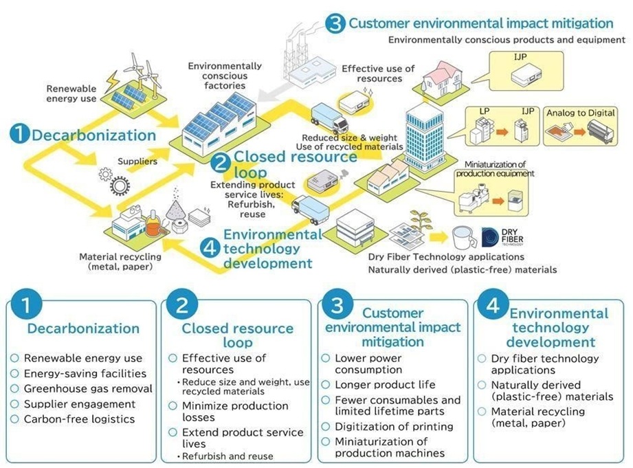 Epson Visión Medioambiental