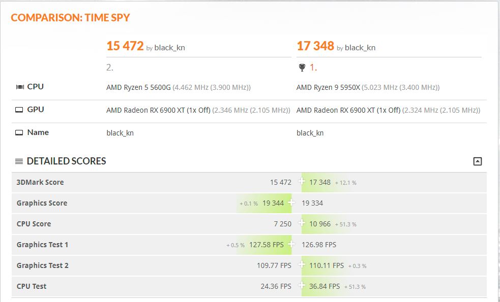 Ryzen 5 5600G vs Ryzen 9 5950x