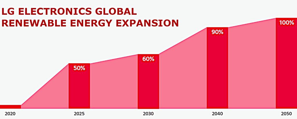 LG energía renovable