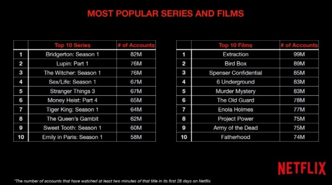 serie más vista de Netflix en la historia