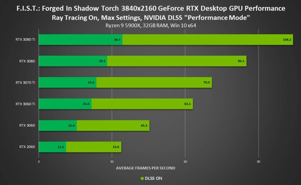 juegos NVIDIA DLSS