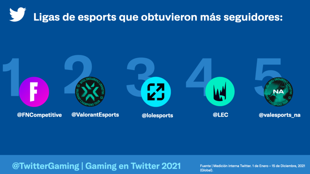 Twitter gaming 2021
