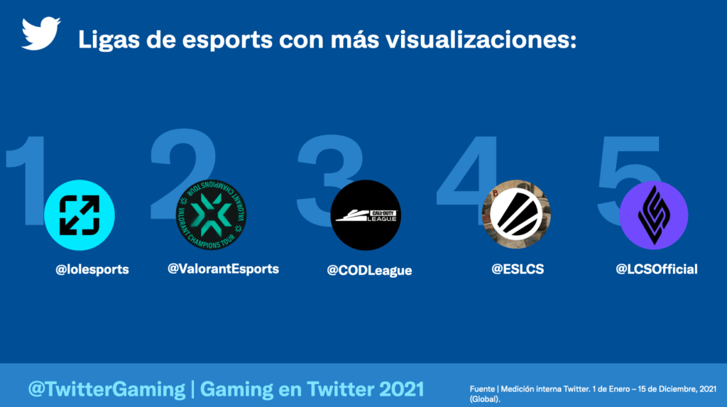 Twitter gaming 2021