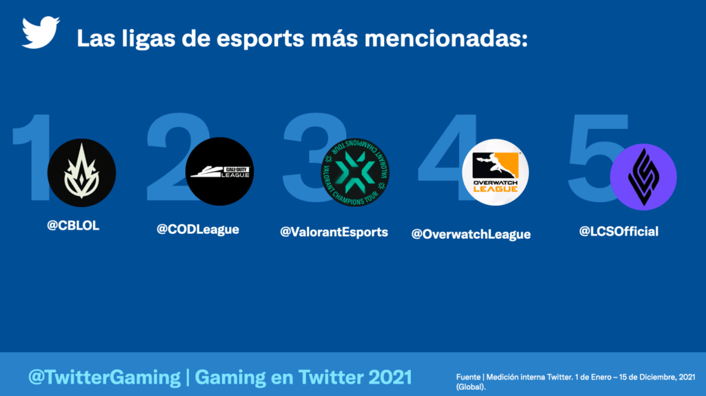 Twitter gaming 2021