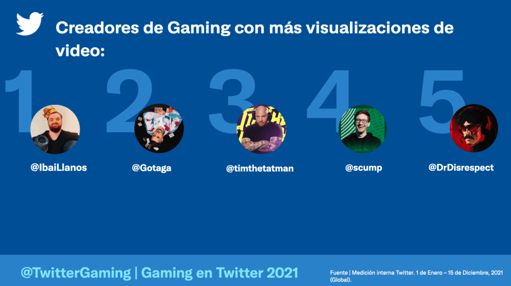 Twitter gaming 2021