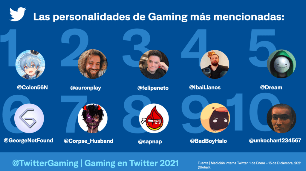 Twitter gaming 2021