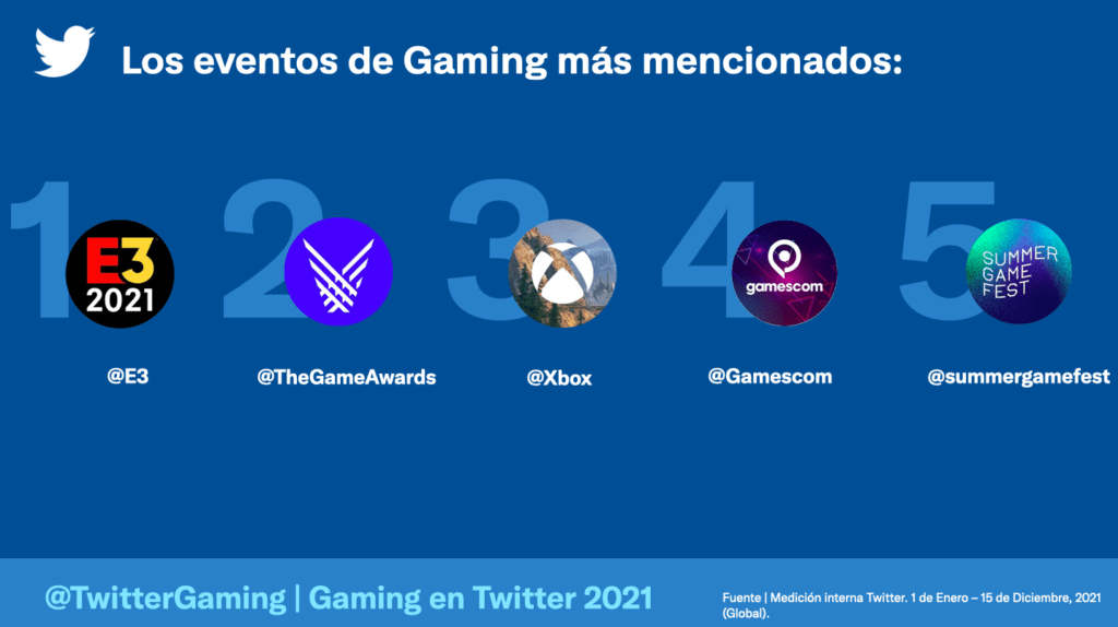 Twitter gaming 2021