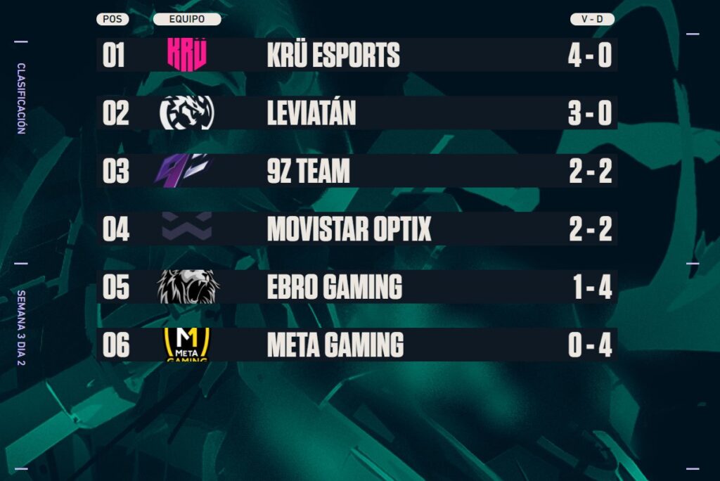 VCT VALORANT Challengers posiciones región sur