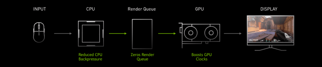 qué es NVIDIA Reflex