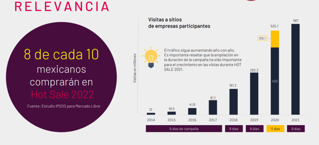 evolución del Hot Sale