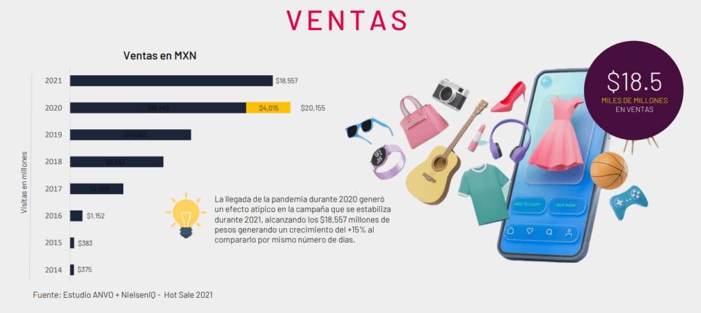 evolución del Hot Sale