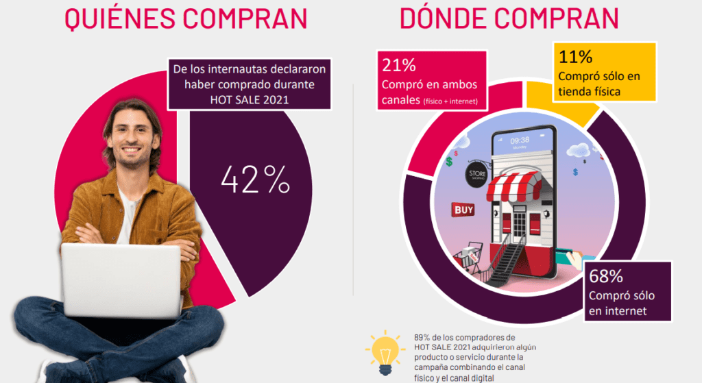 evolución del Hot Sale