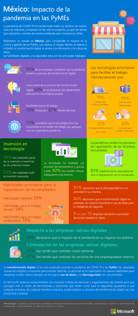 impacto de la pandemia en las Pymes 