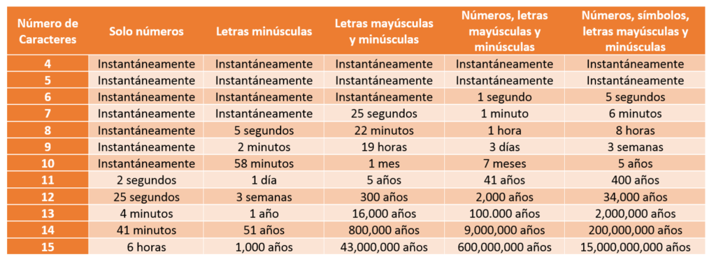 seguridad contraseña