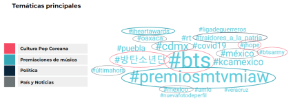 Hashtags más usados