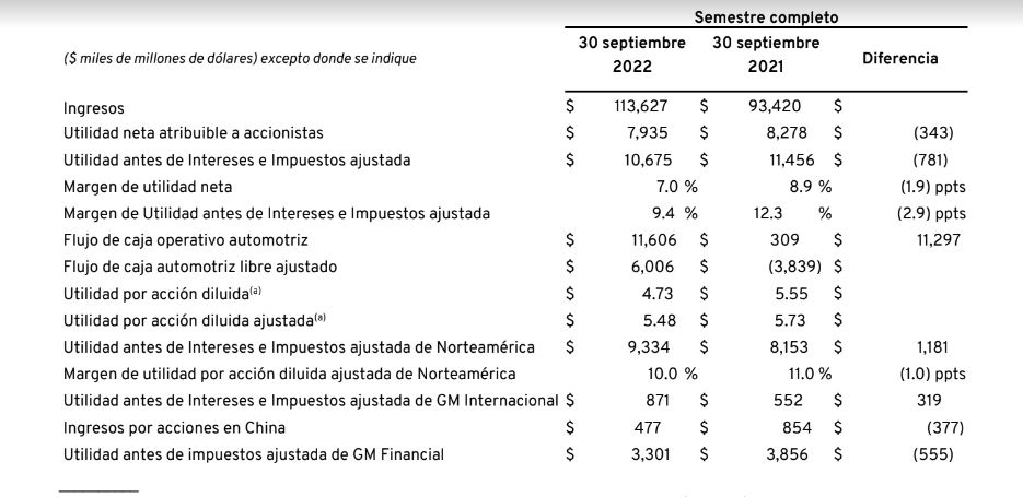 General Motors tercer trimestre