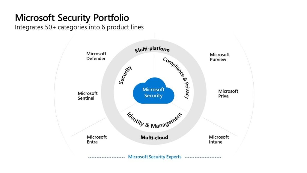 Microsoft Ignite 2022