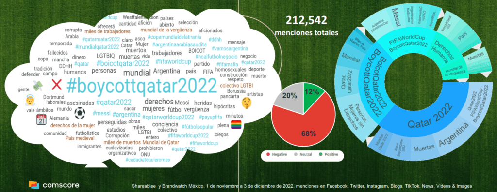 Mundial Redes sociales