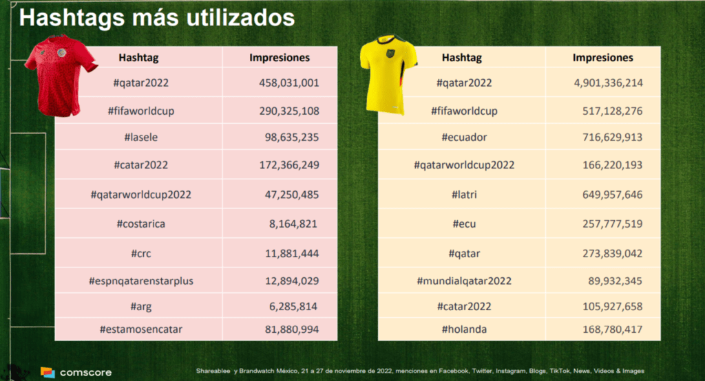 Mundial Redes sociales