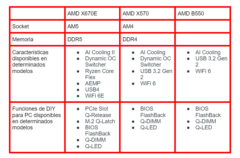 ¿Qué plataforma de placa base AMD es la mejor para ti, X670, X570 o B550?