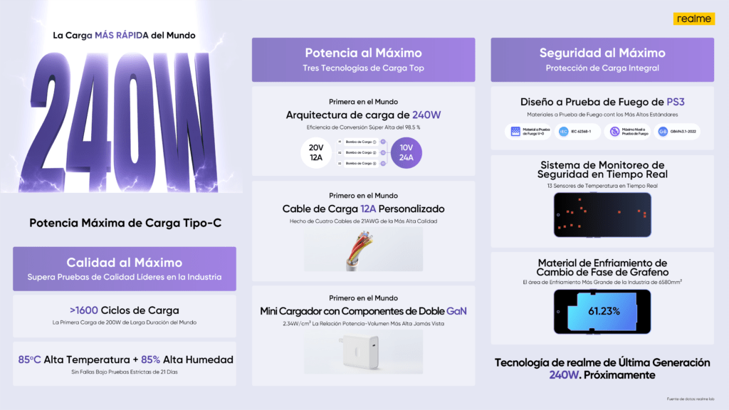 realme 240W