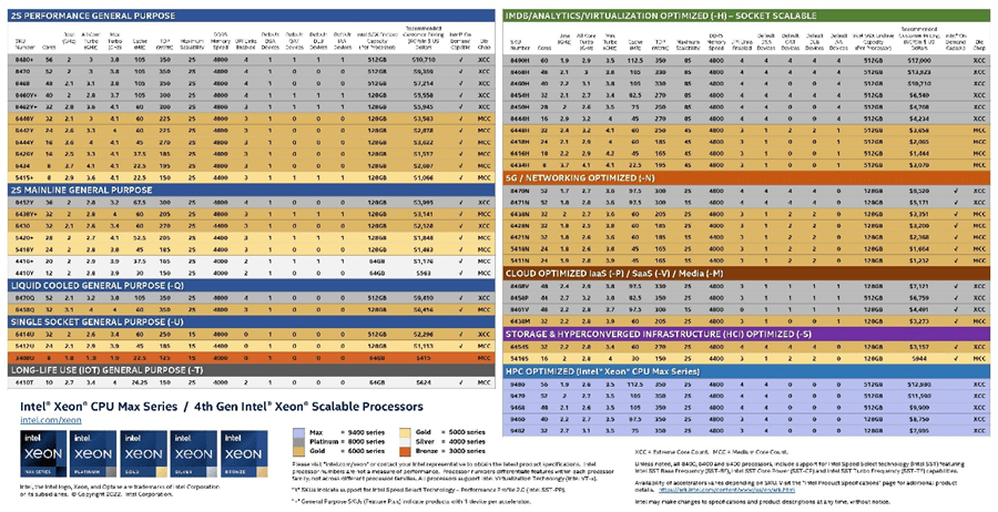 Intel Xeon 4ª generación