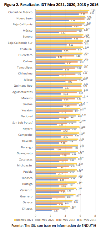 TIC México