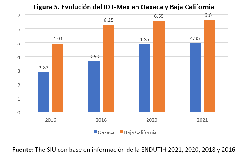 TIC México