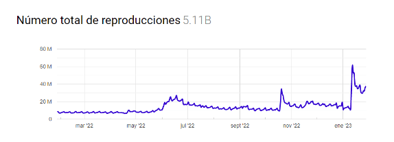 Shakira YouTube