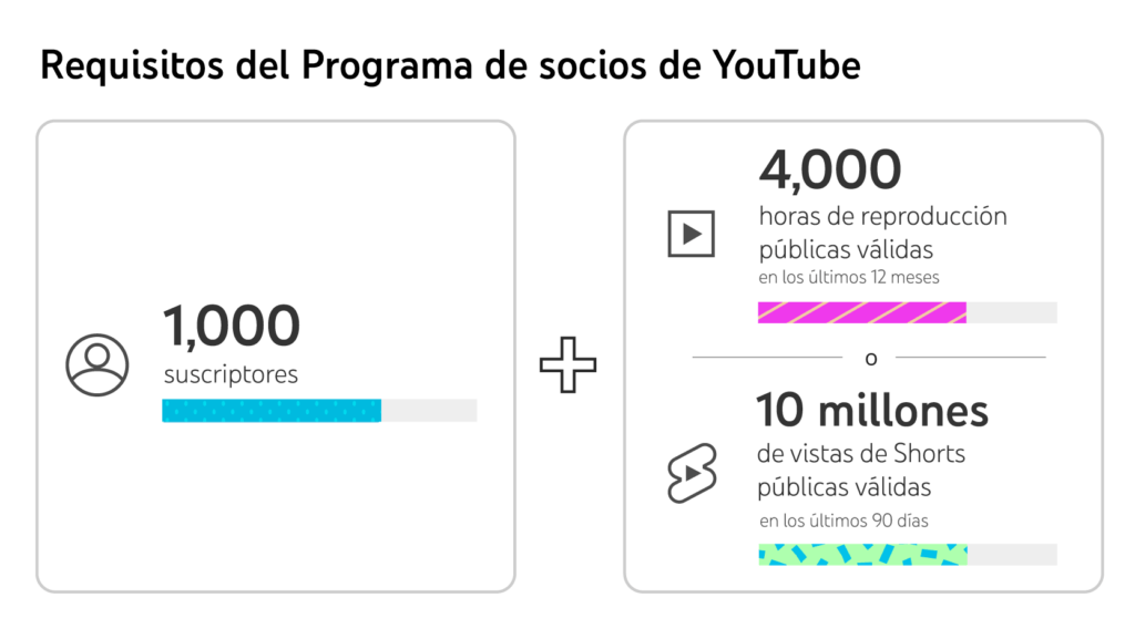 monetizar YouTube Shorts