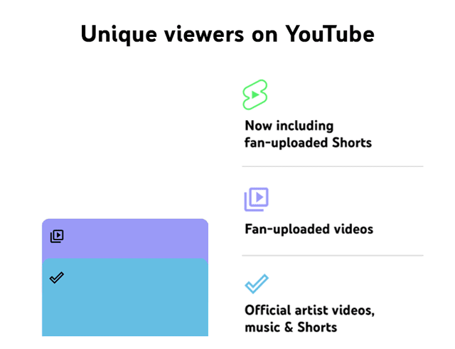 YouTube Shorts audiencia