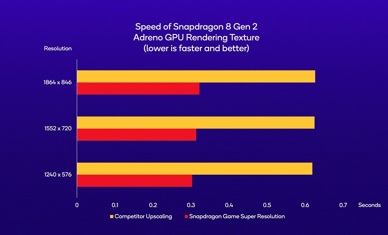 Snapdragon Game Super Resolution