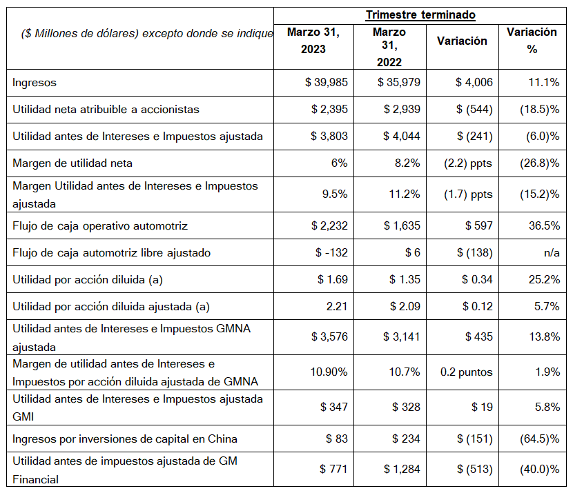 RESULTADOS FINANCIEROS gENERAL mOTORS GM