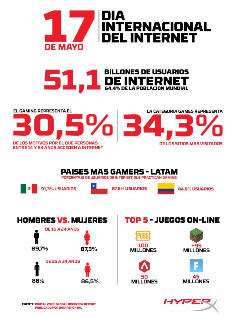 Día del internet hyperx