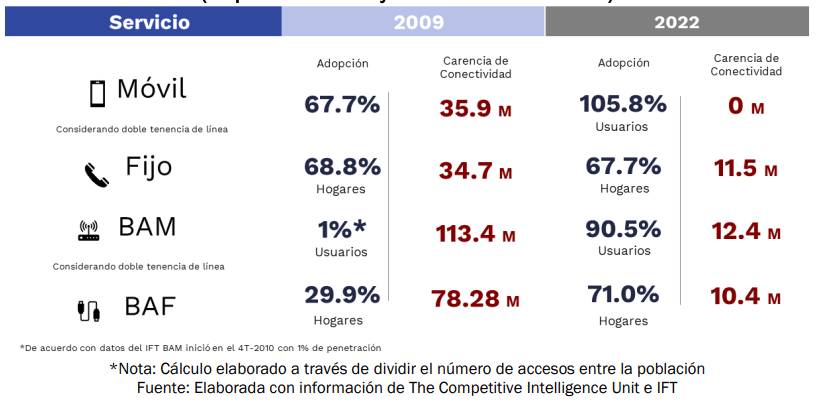 Conectividad México