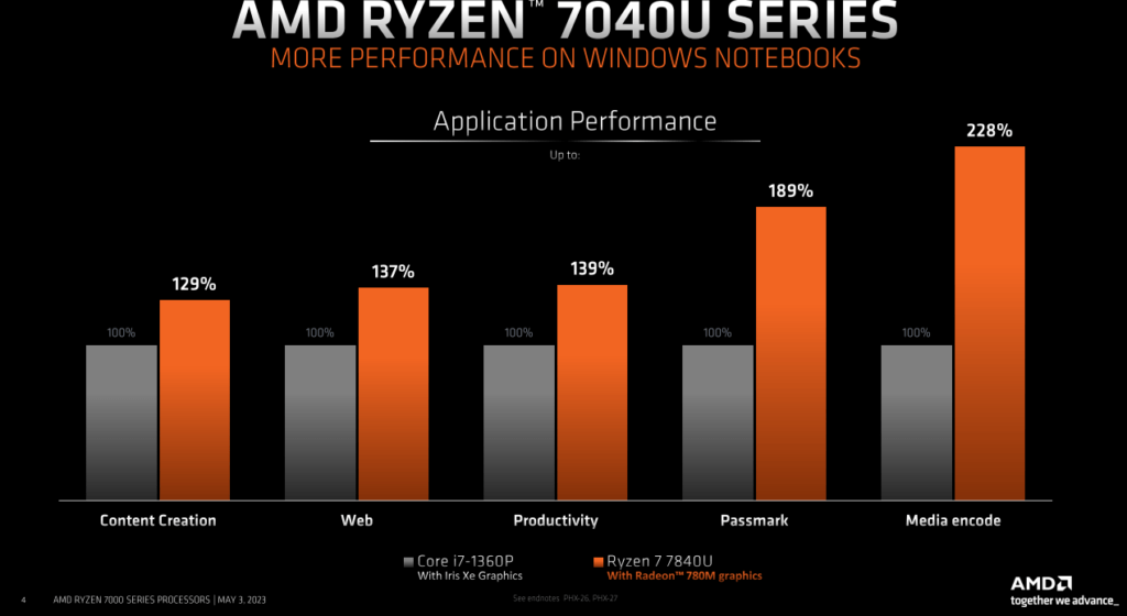 Ryzen Serie 7040U