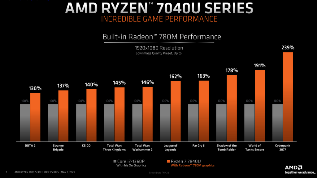 Ryzen Serie 7040U