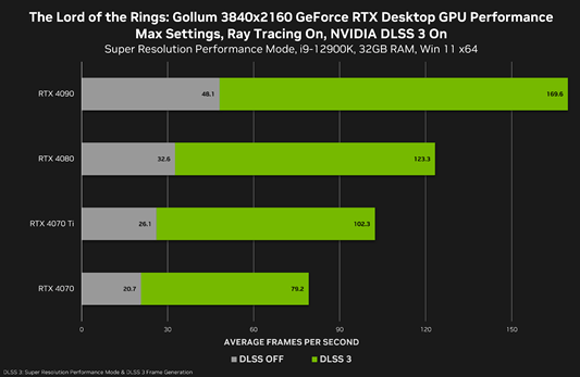 Gollum dlss 3 NVIDIA