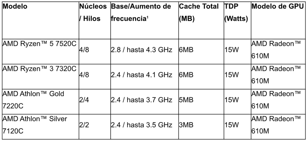 Ryzen 7020 Serie C