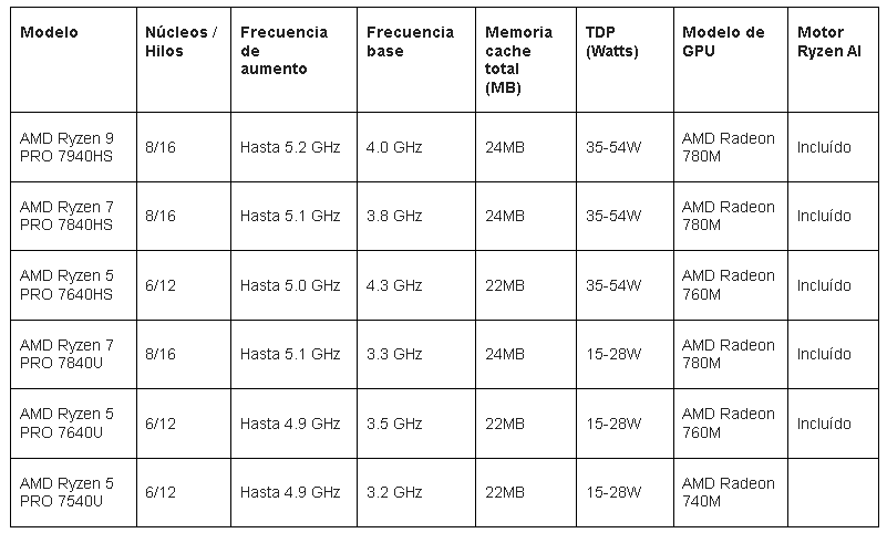 AMD Ryzen PRO 7040